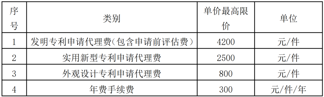 985高校采購代理要求授權(quán)率不低于80%，發(fā)明專利最高4200元，實(shí)用新型2500元！