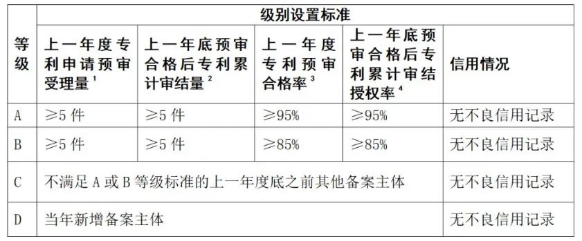 上一年專利預(yù)審合格率/授權(quán)率≥95%可評(píng)為A級(jí)，≥85%評(píng)為B級(jí)｜附通知