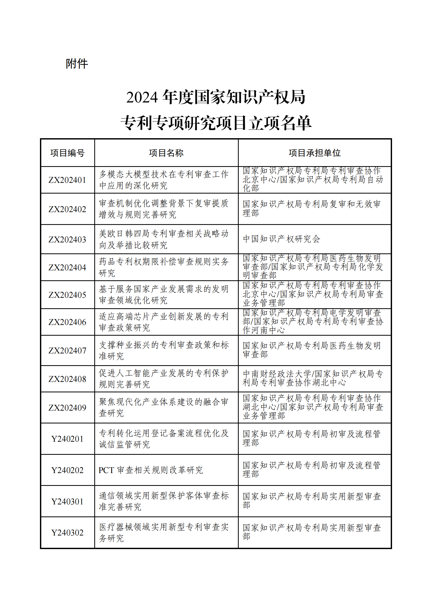 國知局：2024年度專利專項研究項目立項名單公布！