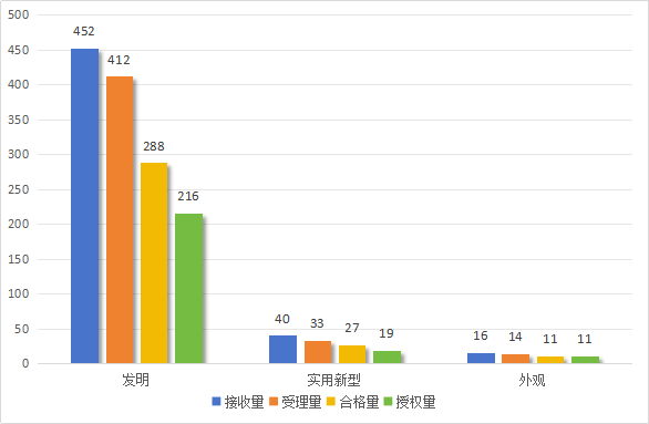 發(fā)明專利授權率91.91%，實用新型90.48%，外觀設計100%！平均專利授權周期小于3個月