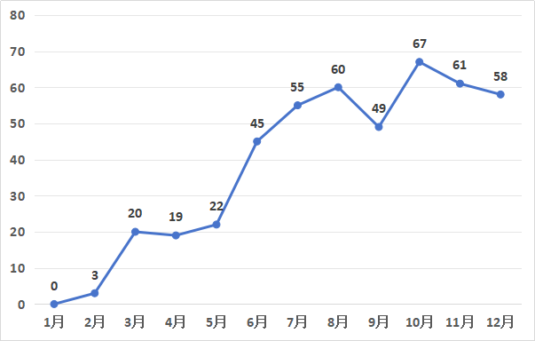 發(fā)明專利授權率91.91%，實用新型90.48%，外觀設計100%！平均專利授權周期小于3個月