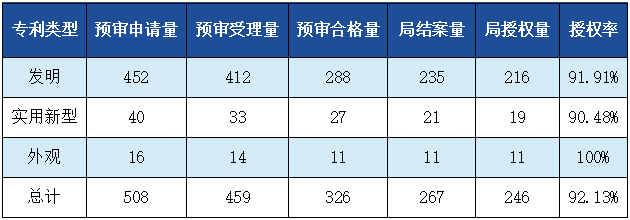 發(fā)明專利授權率91.91%，實用新型90.48%，外觀設計100%！平均專利授權周期小于3個月