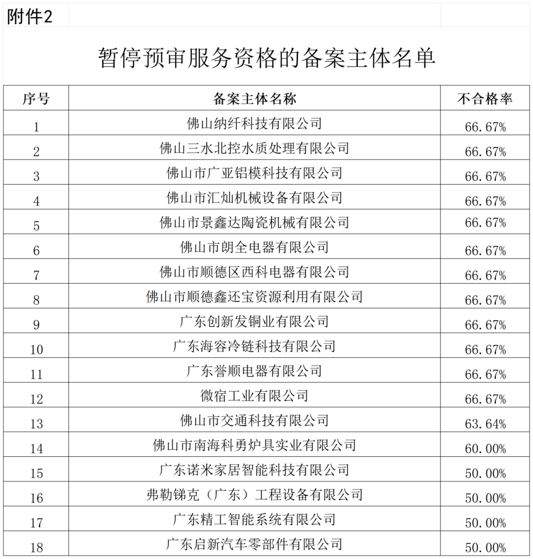 通報(bào)！這些單位被移出預(yù)審服務(wù)備案名單、暫停預(yù)審服務(wù)、取消預(yù)審服務(wù)資格