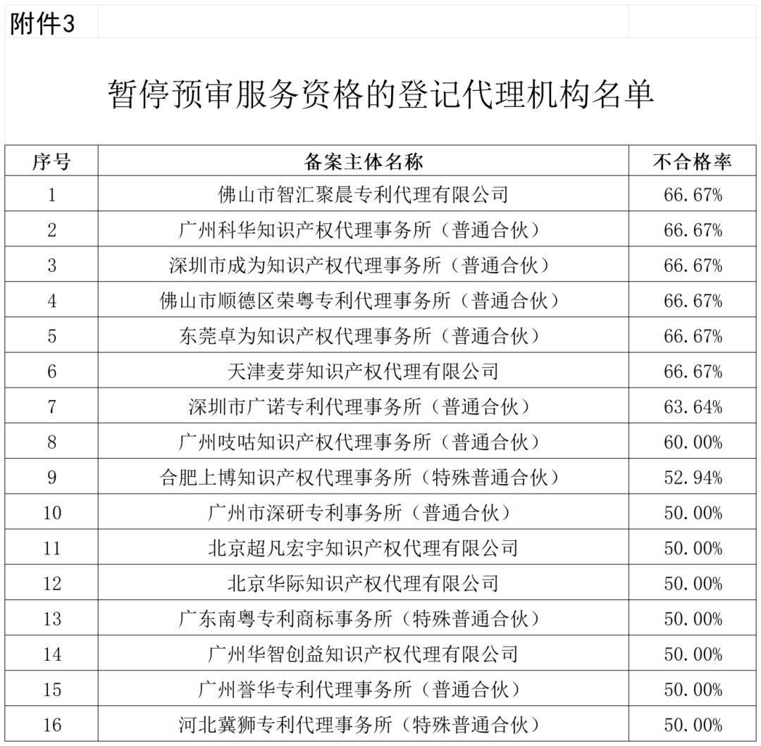 通報(bào)！這些單位被移出預(yù)審服務(wù)備案名單、暫停預(yù)審服務(wù)、取消預(yù)審服務(wù)資格