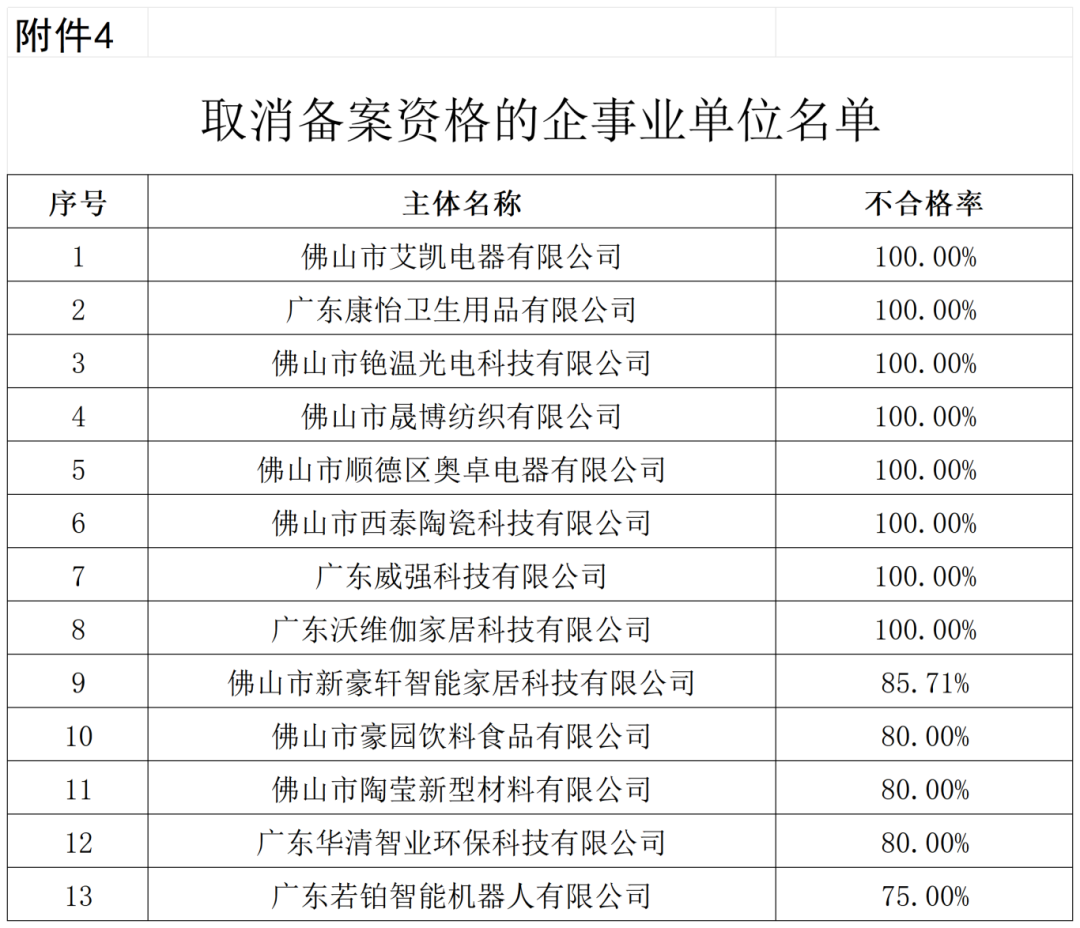 通報(bào)！這些單位被移出預(yù)審服務(wù)備案名單、暫停預(yù)審服務(wù)、取消預(yù)審服務(wù)資格