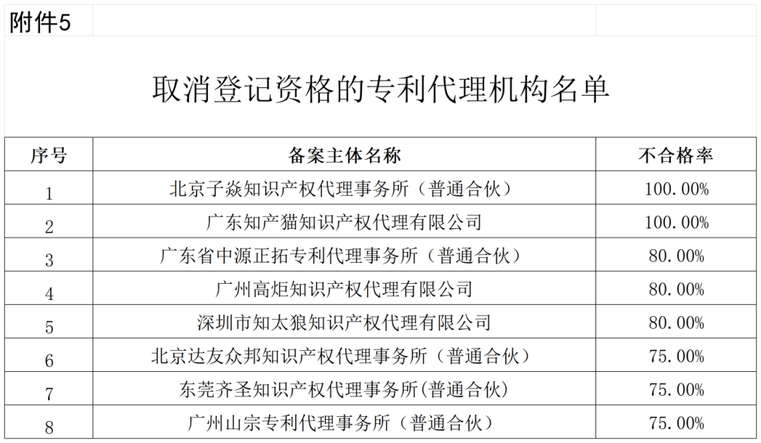 通報(bào)！這些單位被移出預(yù)審服務(wù)備案名單、暫停預(yù)審服務(wù)、取消預(yù)審服務(wù)資格