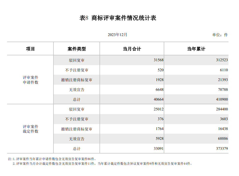 2023年度商標(biāo)數(shù)據(jù)綜合分析、主要國(guó)家進(jìn)入中國(guó)申請(qǐng)量及代理機(jī)構(gòu)排名——數(shù)據(jù)分析“外內(nèi)”商標(biāo)市場(chǎng)，評(píng)析代理機(jī)構(gòu)發(fā)展方向