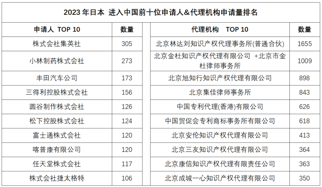 2023年度商標(biāo)數(shù)據(jù)綜合分析、主要國(guó)家進(jìn)入中國(guó)申請(qǐng)量及代理機(jī)構(gòu)排名——數(shù)據(jù)分析“外內(nèi)”商標(biāo)市場(chǎng)，評(píng)析代理機(jī)構(gòu)發(fā)展方向