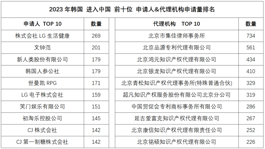 2023年度商標(biāo)數(shù)據(jù)綜合分析、主要國(guó)家進(jìn)入中國(guó)申請(qǐng)量及代理機(jī)構(gòu)排名——數(shù)據(jù)分析“外內(nèi)”商標(biāo)市場(chǎng)，評(píng)析代理機(jī)構(gòu)發(fā)展方向