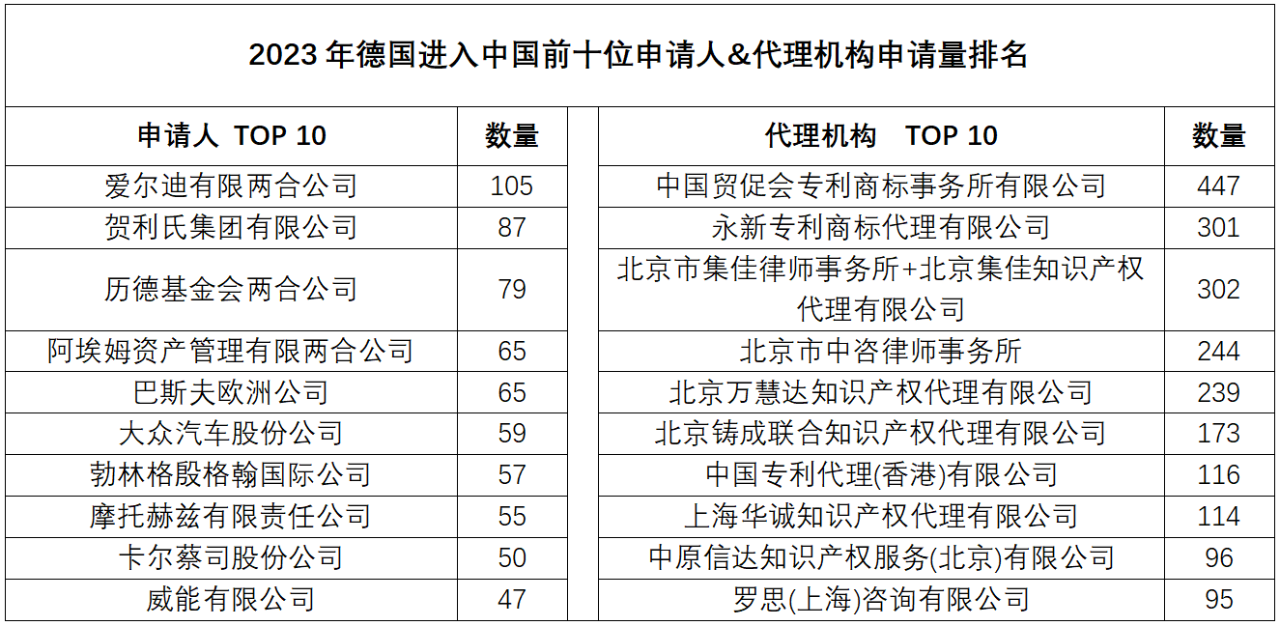 2023年度商標(biāo)數(shù)據(jù)綜合分析、主要國(guó)家進(jìn)入中國(guó)申請(qǐng)量及代理機(jī)構(gòu)排名——數(shù)據(jù)分析“外內(nèi)”商標(biāo)市場(chǎng)，評(píng)析代理機(jī)構(gòu)發(fā)展方向