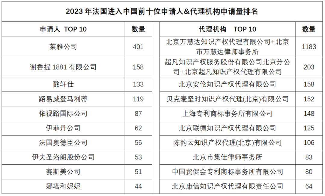 2023年度商標數(shù)據(jù)綜合分析、主要國家進入中國申請量及代理機構(gòu)排名——數(shù)據(jù)分析“外內(nèi)”商標市場，評析代理機構(gòu)發(fā)展方向