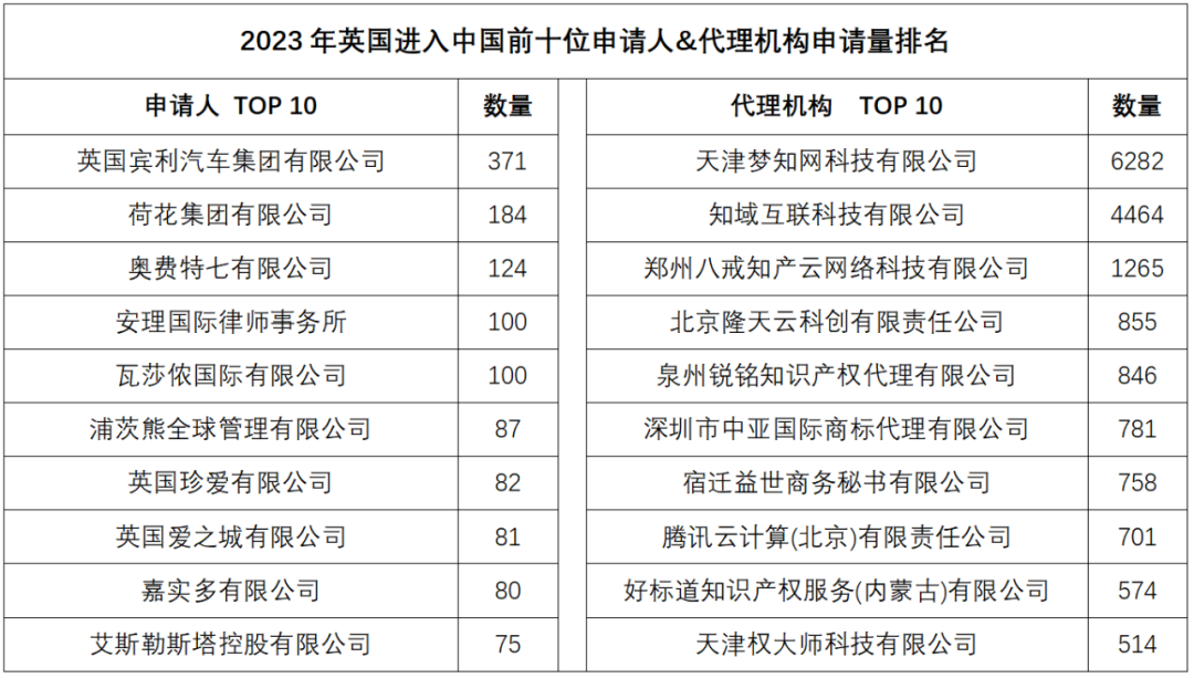 2023年度商標(biāo)數(shù)據(jù)綜合分析、主要國(guó)家進(jìn)入中國(guó)申請(qǐng)量及代理機(jī)構(gòu)排名——數(shù)據(jù)分析“外內(nèi)”商標(biāo)市場(chǎng)，評(píng)析代理機(jī)構(gòu)發(fā)展方向