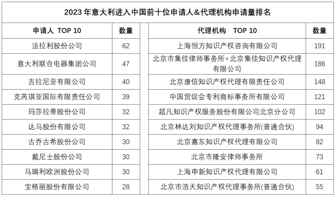 2023年度商標(biāo)數(shù)據(jù)綜合分析、主要國(guó)家進(jìn)入中國(guó)申請(qǐng)量及代理機(jī)構(gòu)排名——數(shù)據(jù)分析“外內(nèi)”商標(biāo)市場(chǎng)，評(píng)析代理機(jī)構(gòu)發(fā)展方向