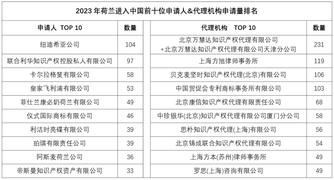 2023年度商標數(shù)據(jù)綜合分析、主要國家進入中國申請量及代理機構(gòu)排名——數(shù)據(jù)分析“外內(nèi)”商標市場，評析代理機構(gòu)發(fā)展方向