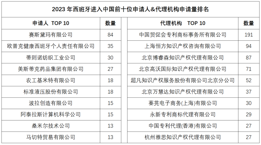 2023年度商標數(shù)據(jù)綜合分析、主要國家進入中國申請量及代理機構(gòu)排名——數(shù)據(jù)分析“外內(nèi)”商標市場，評析代理機構(gòu)發(fā)展方向