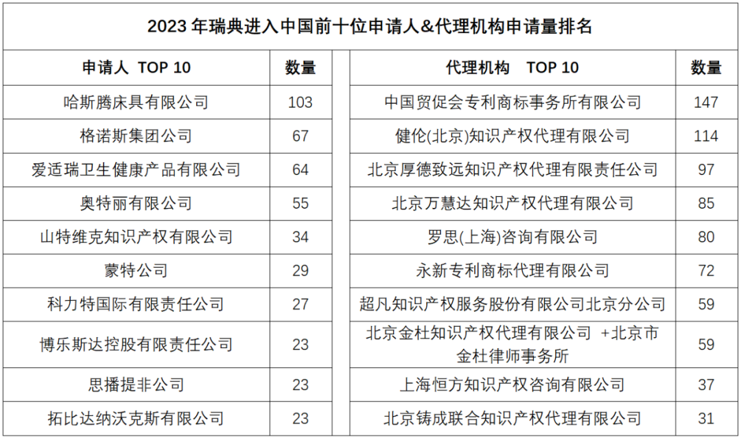 2023年度商標數(shù)據(jù)綜合分析、主要國家進入中國申請量及代理機構(gòu)排名——數(shù)據(jù)分析“外內(nèi)”商標市場，評析代理機構(gòu)發(fā)展方向