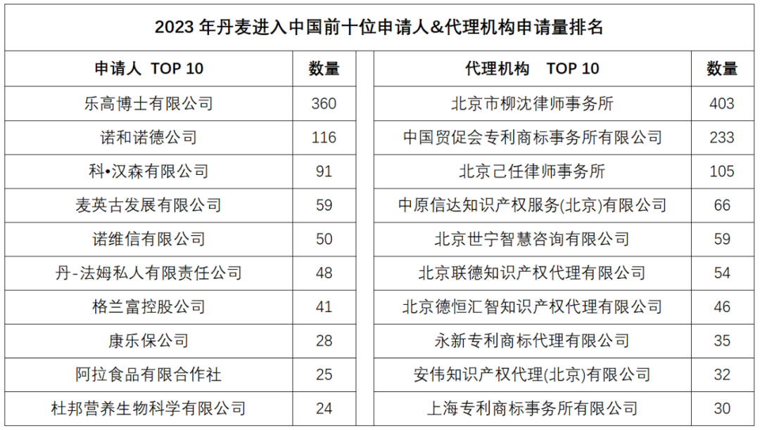 2023年度商標(biāo)數(shù)據(jù)綜合分析、主要國(guó)家進(jìn)入中國(guó)申請(qǐng)量及代理機(jī)構(gòu)排名——數(shù)據(jù)分析“外內(nèi)”商標(biāo)市場(chǎng)，評(píng)析代理機(jī)構(gòu)發(fā)展方向