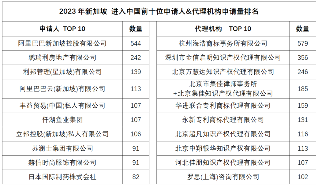 2023年度商標(biāo)數(shù)據(jù)綜合分析、主要國(guó)家進(jìn)入中國(guó)申請(qǐng)量及代理機(jī)構(gòu)排名——數(shù)據(jù)分析“外內(nèi)”商標(biāo)市場(chǎng)，評(píng)析代理機(jī)構(gòu)發(fā)展方向