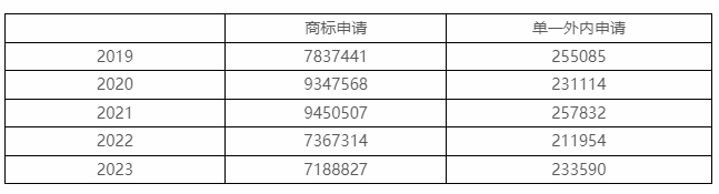 2023年度商標(biāo)數(shù)據(jù)綜合分析、主要國(guó)家進(jìn)入中國(guó)申請(qǐng)量及代理機(jī)構(gòu)排名——數(shù)據(jù)分析“外內(nèi)”商標(biāo)市場(chǎng)，評(píng)析代理機(jī)構(gòu)發(fā)展方向