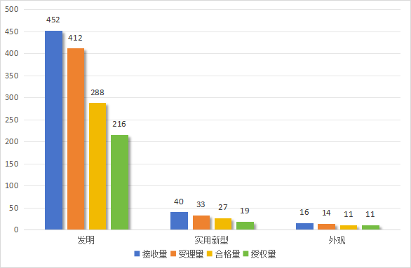 發(fā)明專利授權率91.91%，實用新型90.48%，外觀設計100%！平均專利授權周期小于3個月