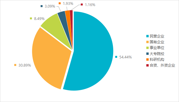 發(fā)明專利授權(quán)率91.91%，實(shí)用新型90.48%，外觀設(shè)計(jì)100%！平均專利授權(quán)周期小于3個(gè)月