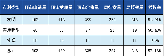 發(fā)明專利授權(quán)率91.91%，實(shí)用新型90.48%，外觀設(shè)計(jì)100%！平均專利授權(quán)周期小于3個(gè)月