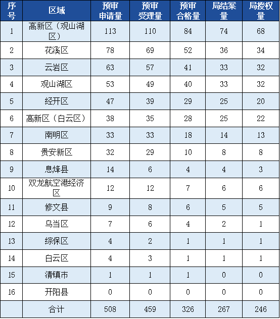 發(fā)明專利授權(quán)率91.91%，實(shí)用新型90.48%，外觀設(shè)計(jì)100%！平均專利授權(quán)周期小于3個(gè)月