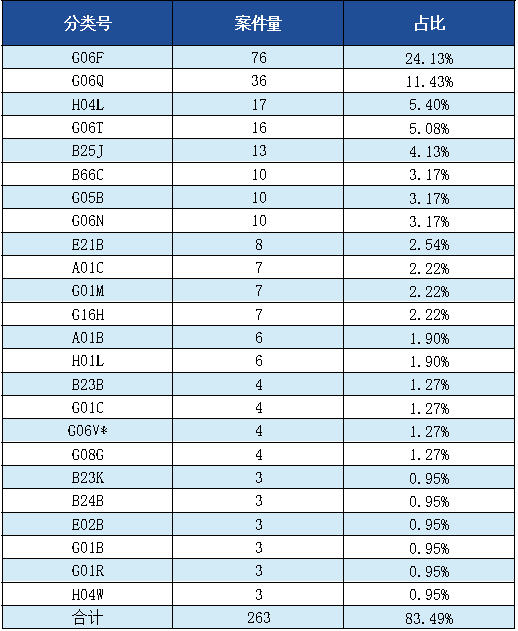 發(fā)明專利授權率91.91%，實用新型90.48%，外觀設計100%！平均專利授權周期小于3個月