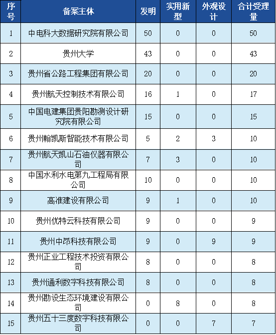 發(fā)明專利授權率91.91%，實用新型90.48%，外觀設計100%！平均專利授權周期小于3個月