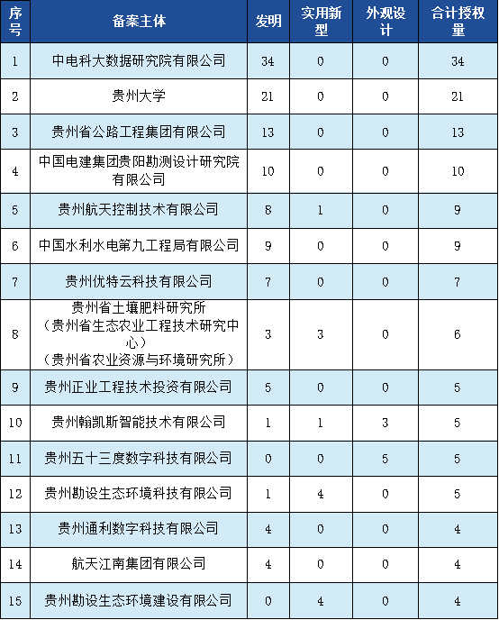 發(fā)明專利授權(quán)率91.91%，實用新型90.48%，外觀設(shè)計100%！平均專利授權(quán)周期小于3個月