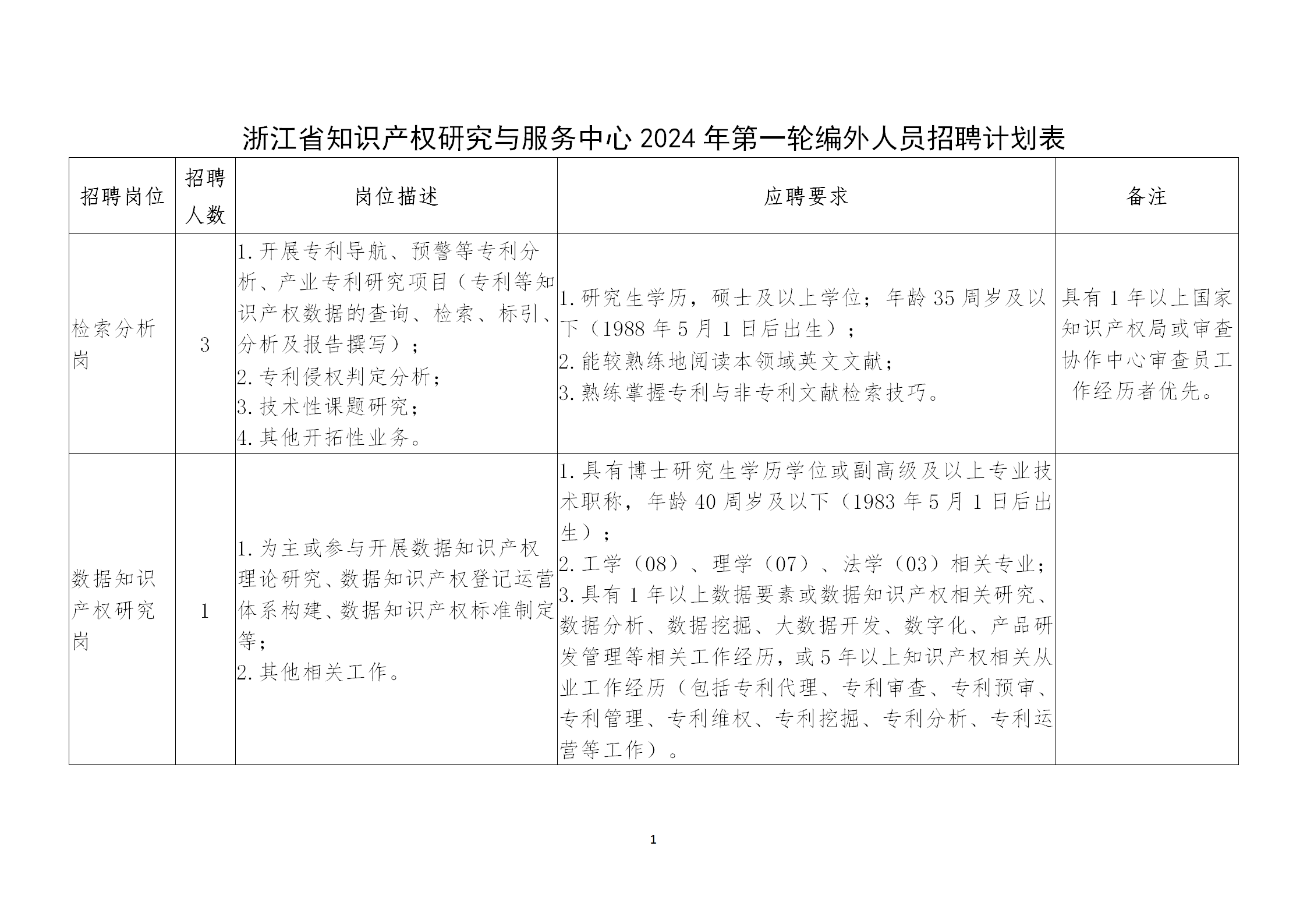 聘！浙江省知識(shí)產(chǎn)權(quán)研究與服務(wù)中心2024年招聘「編外員工7名」