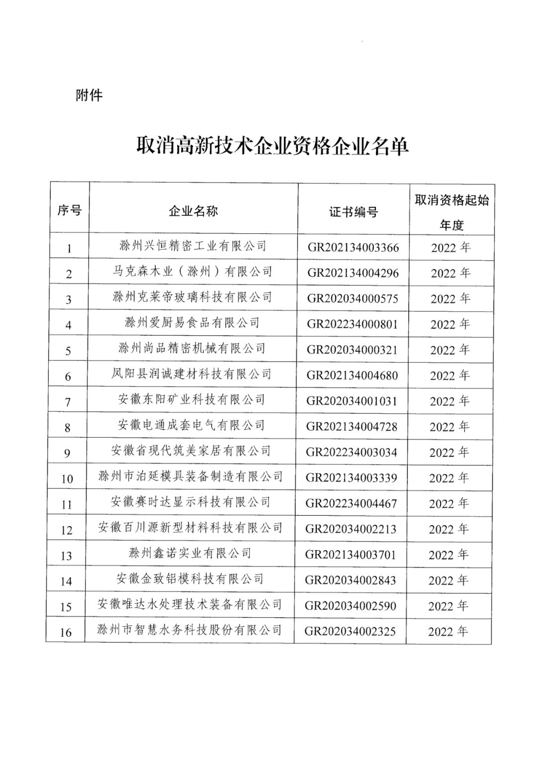 256家企業(yè)被取消高新技術企業(yè)資格，追繳73家企業(yè)稅收優(yōu)惠｜附名單