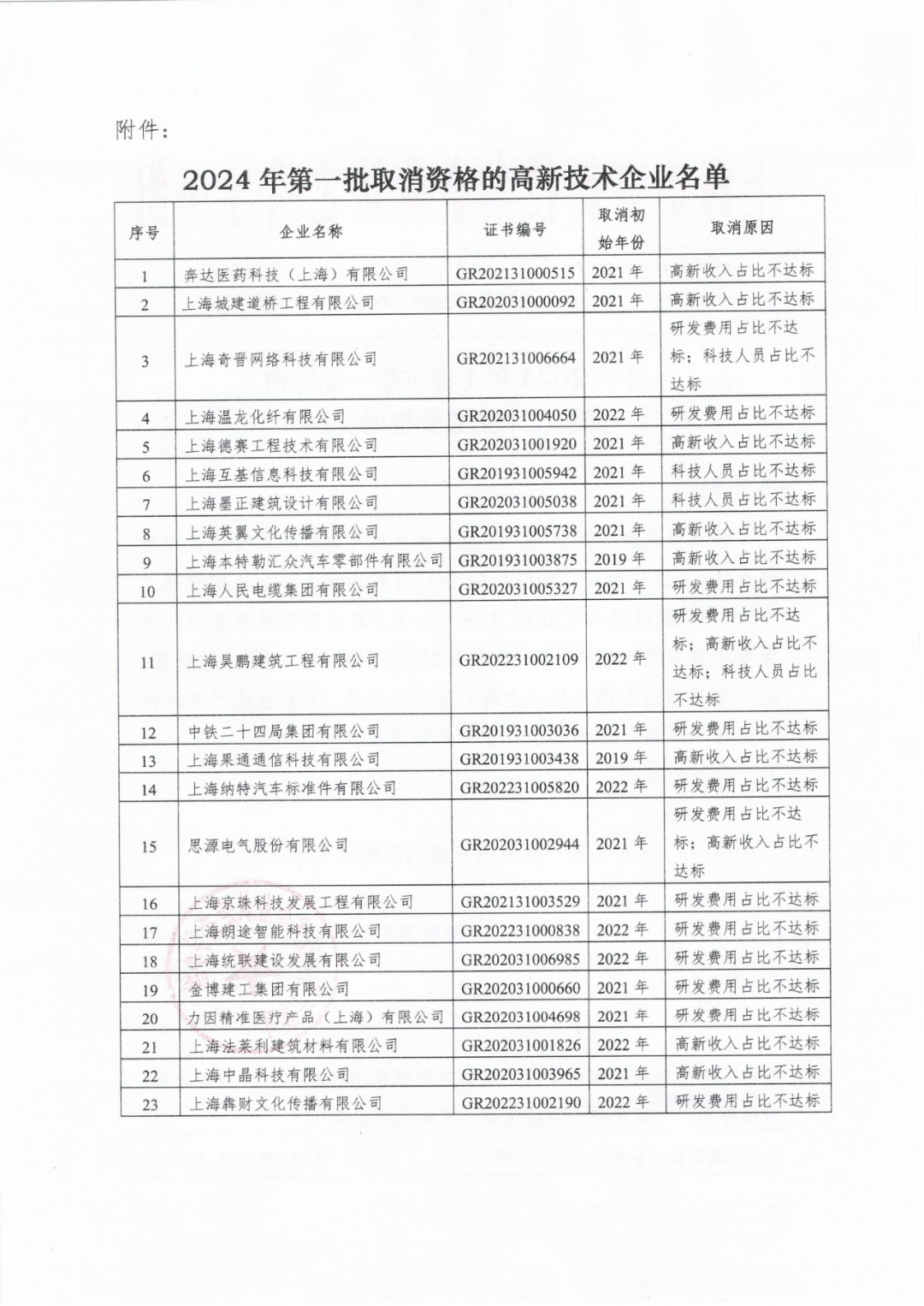 256家企業(yè)被取消高新技術企業(yè)資格，追繳73家企業(yè)稅收優(yōu)惠｜附名單