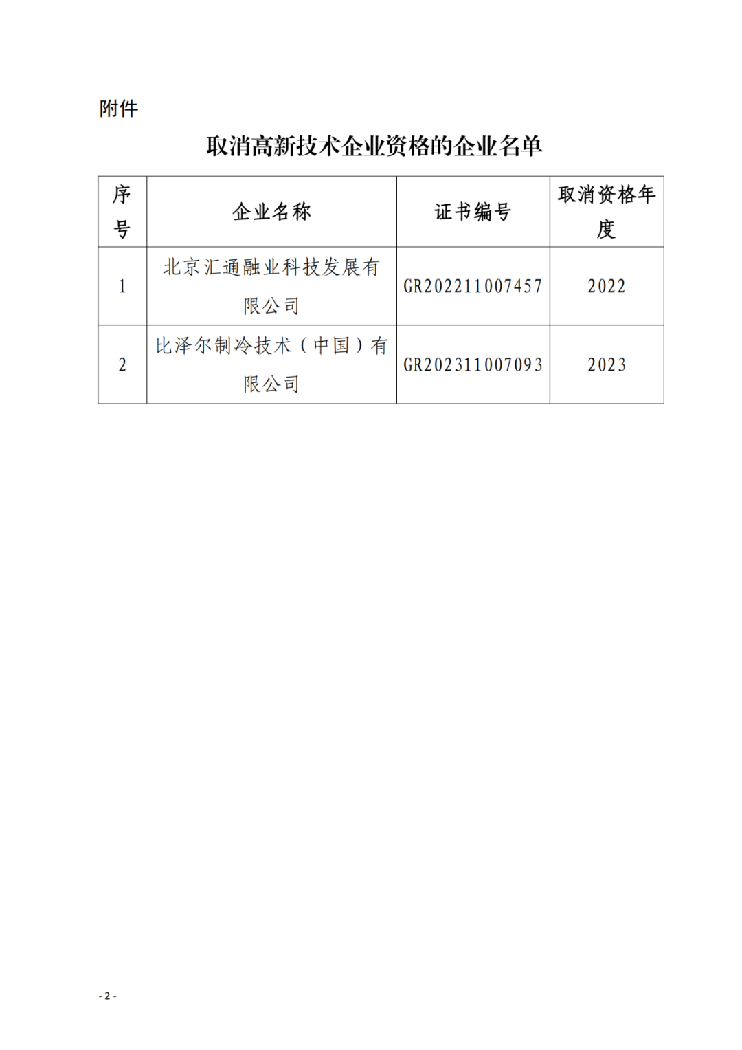 256家企業(yè)被取消高新技術企業(yè)資格，追繳73家企業(yè)稅收優(yōu)惠｜附名單