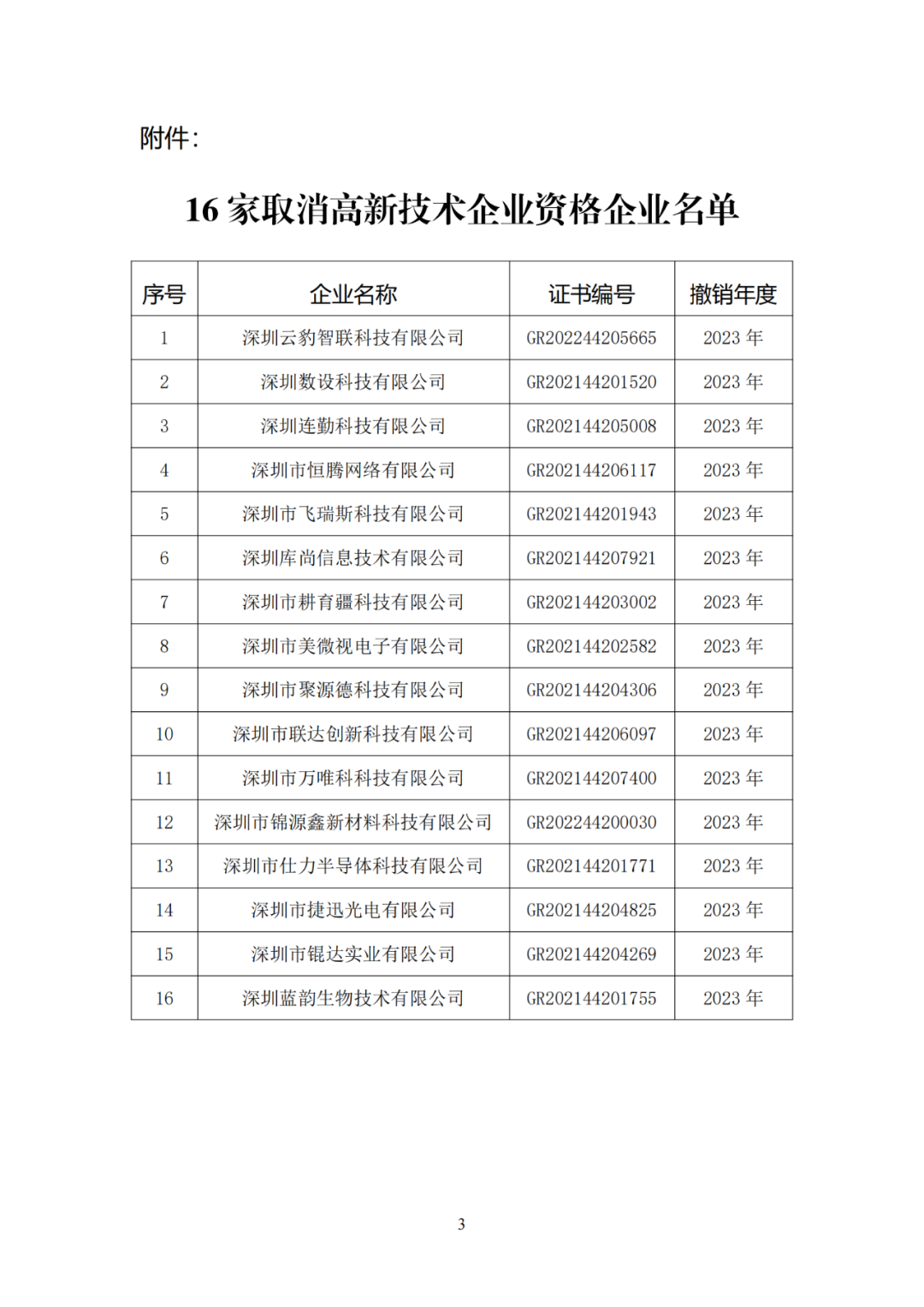 256家企業(yè)被取消高新技術企業(yè)資格，追繳73家企業(yè)稅收優(yōu)惠｜附名單