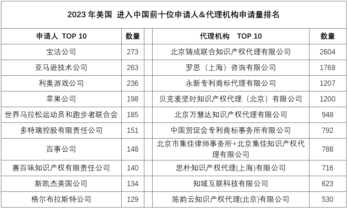 2023年度商標(biāo)數(shù)據(jù)綜合分析、主要國(guó)家進(jìn)入中國(guó)申請(qǐng)量及代理機(jī)構(gòu)排名——數(shù)據(jù)分析“外內(nèi)”商標(biāo)市場(chǎng)，評(píng)析代理機(jī)構(gòu)發(fā)展方向