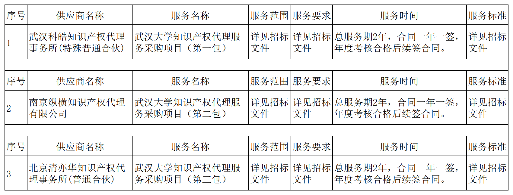 發(fā)明專利最高3900元，實(shí)用新型2100元，發(fā)明專利授權(quán)率不低于80%！3家代理機(jī)構(gòu)中標(biāo)