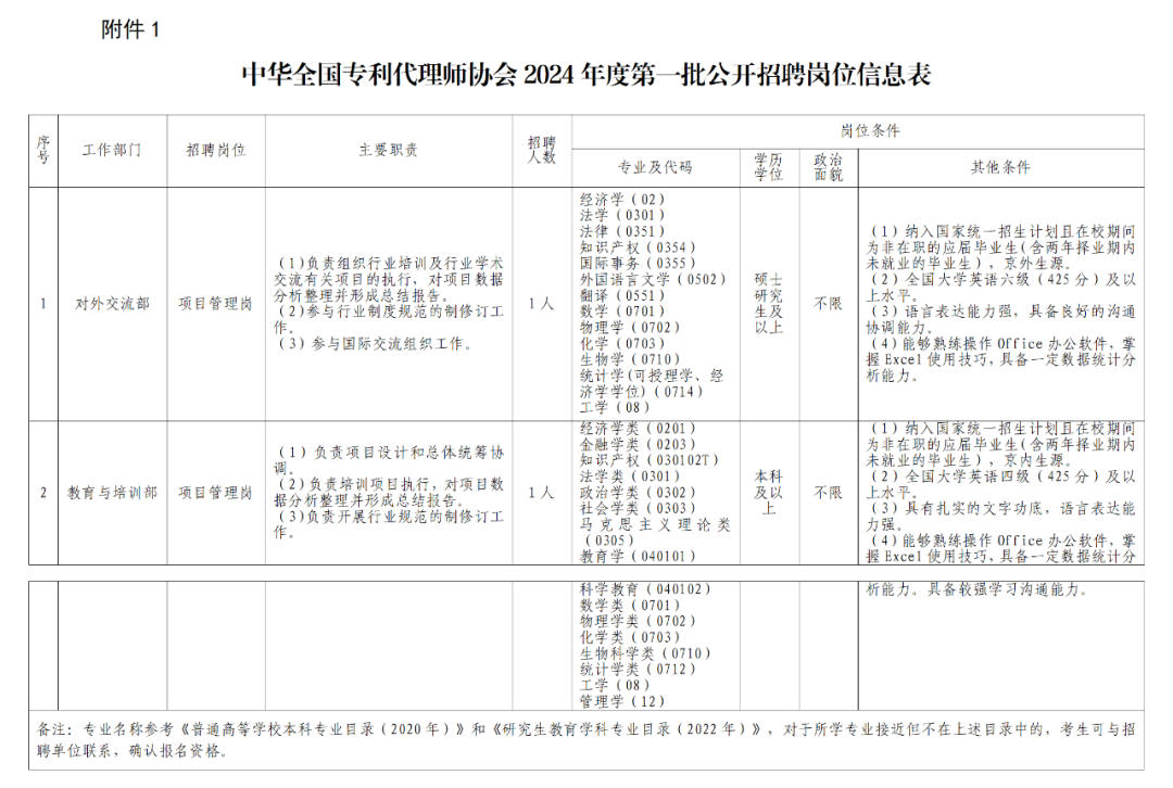 聘！中華全國(guó)專(zhuān)利代理師協(xié)會(huì)2024年公開(kāi)招聘「工作人員2名」