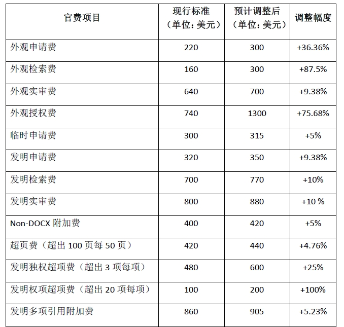 #晨報#美國專利商標(biāo)局計劃在2024年10月1日大幅上調(diào)官費；最高檢：將加大對侵犯企業(yè)知識產(chǎn)權(quán)犯罪的打擊力度