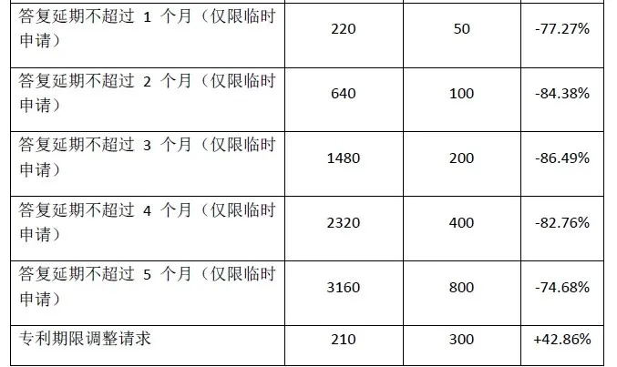 #晨報(bào)#美國(guó)專利商標(biāo)局計(jì)劃在2024年10月1日大幅上調(diào)官費(fèi)；最高檢：將加大對(duì)侵犯企業(yè)知識(shí)產(chǎn)權(quán)犯罪的打擊力度