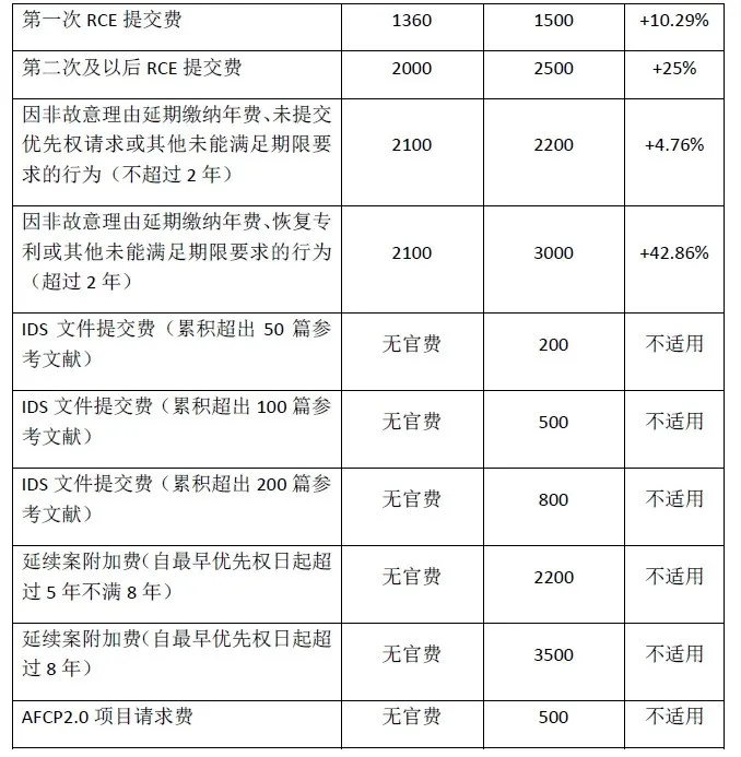 #晨報(bào)#美國(guó)專利商標(biāo)局計(jì)劃在2024年10月1日大幅上調(diào)官費(fèi)；最高檢：將加大對(duì)侵犯企業(yè)知識(shí)產(chǎn)權(quán)犯罪的打擊力度