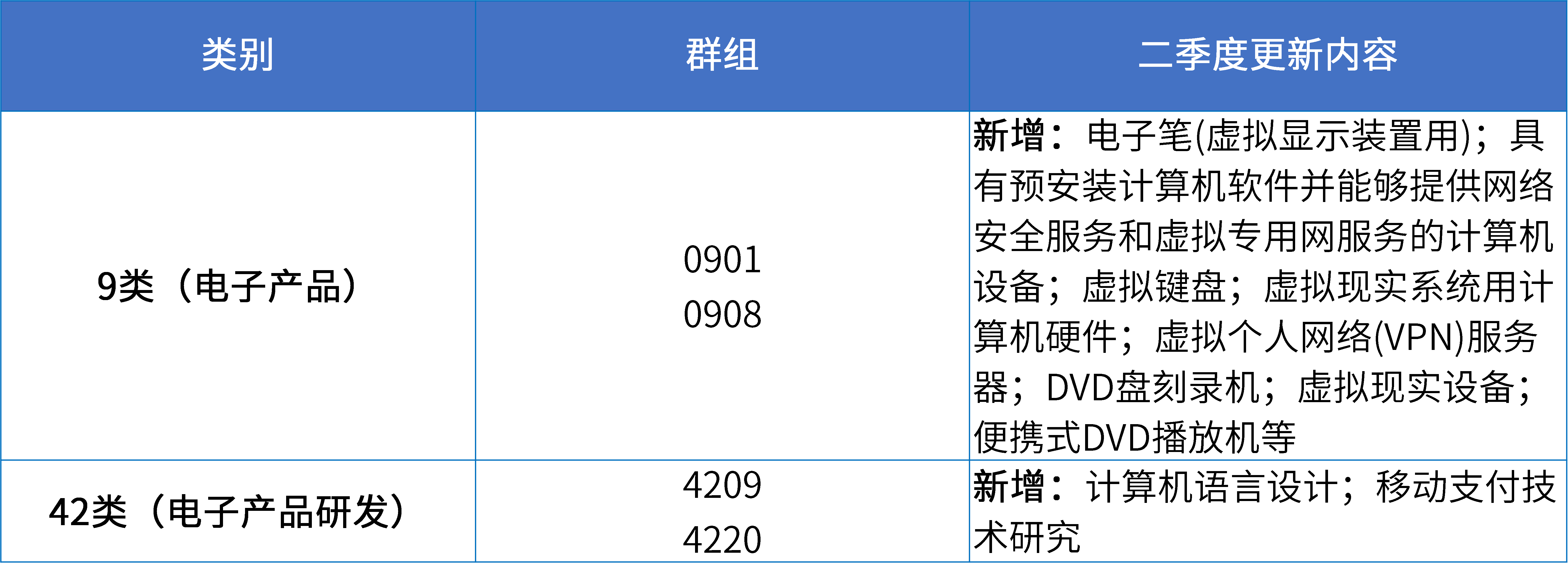 16大消費品行業(yè)：2024年第二季度更新可接受商品和服務項目名稱