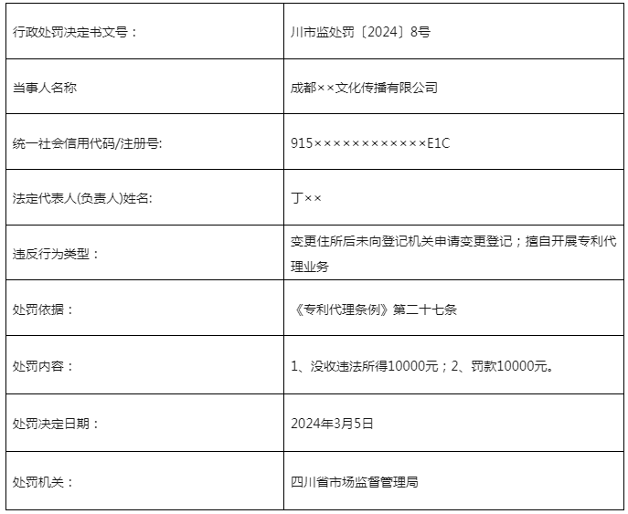 因變更住所后未登記/擅自開展專利代理業(yè)務，這3家機構(gòu)被罰近50000元！