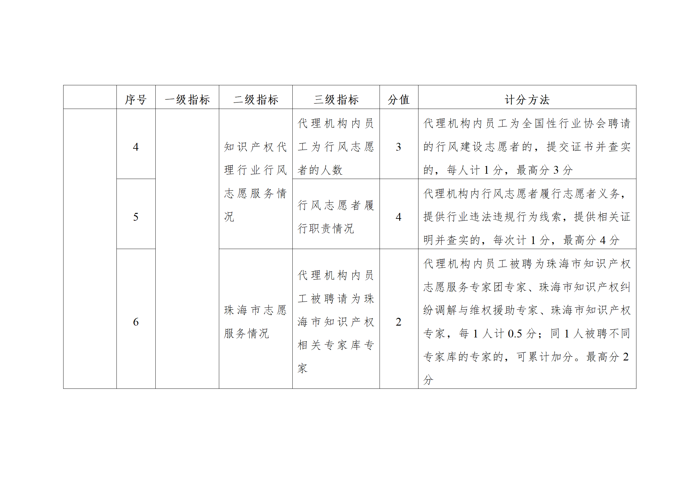 珠海將實(shí)施知識(shí)產(chǎn)權(quán)代理機(jī)構(gòu)信用分級(jí)分類(lèi)監(jiān)管！