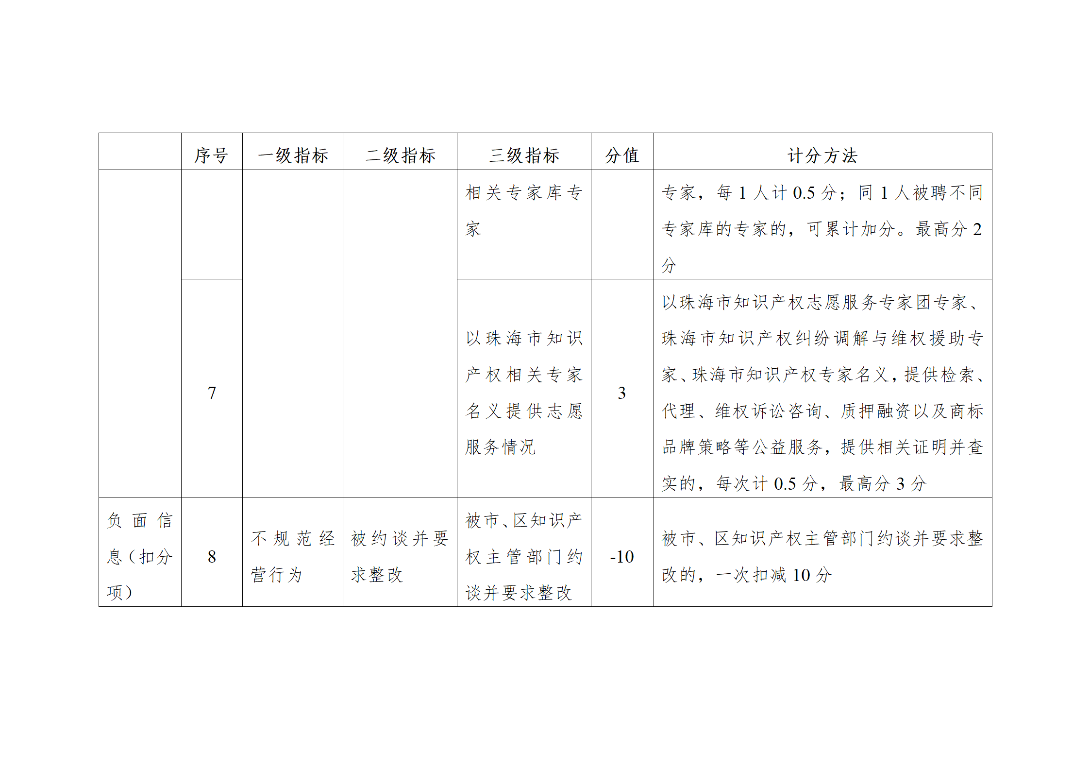 珠海將實(shí)施知識(shí)產(chǎn)權(quán)代理機(jī)構(gòu)信用分級(jí)分類(lèi)監(jiān)管！