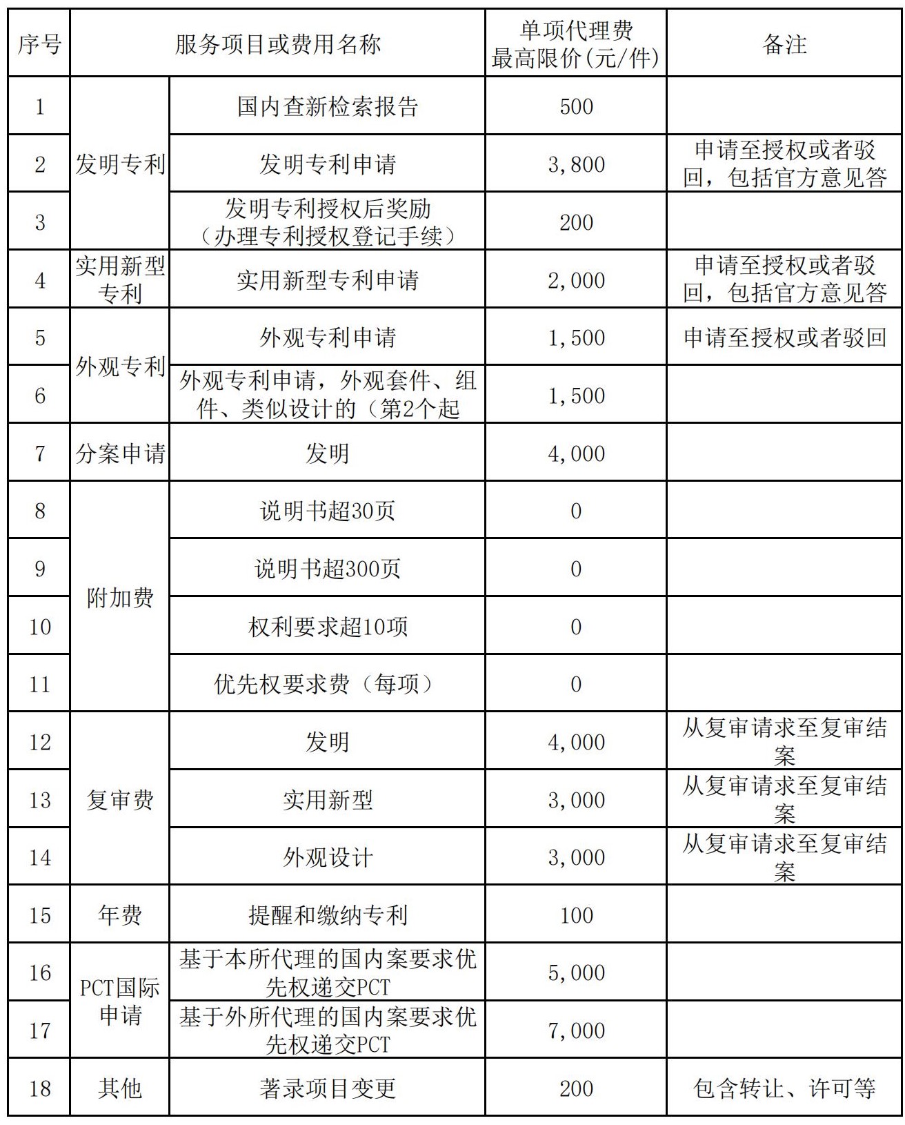 發(fā)明專利最高限價3800元，實用新型2000元！中國科學院長春某研究所300萬采購知識產(chǎn)權代理服務