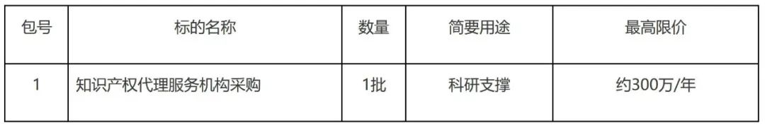 發(fā)明專利最高限價3800元，實用新型2000元！中國科學院長春某研究所300萬采購知識產(chǎn)權代理服務