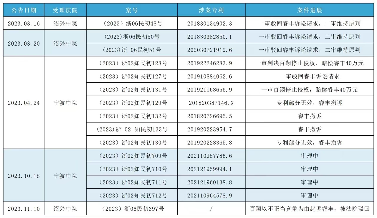 索賠1250萬(wàn)訴訟一審判決出爐！仍有疑似IPO狙擊專利訴訟懸而未決