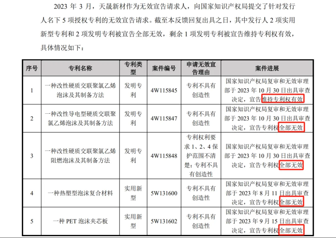 涉案9800萬專利訴訟未決，被告公司IPO已終止