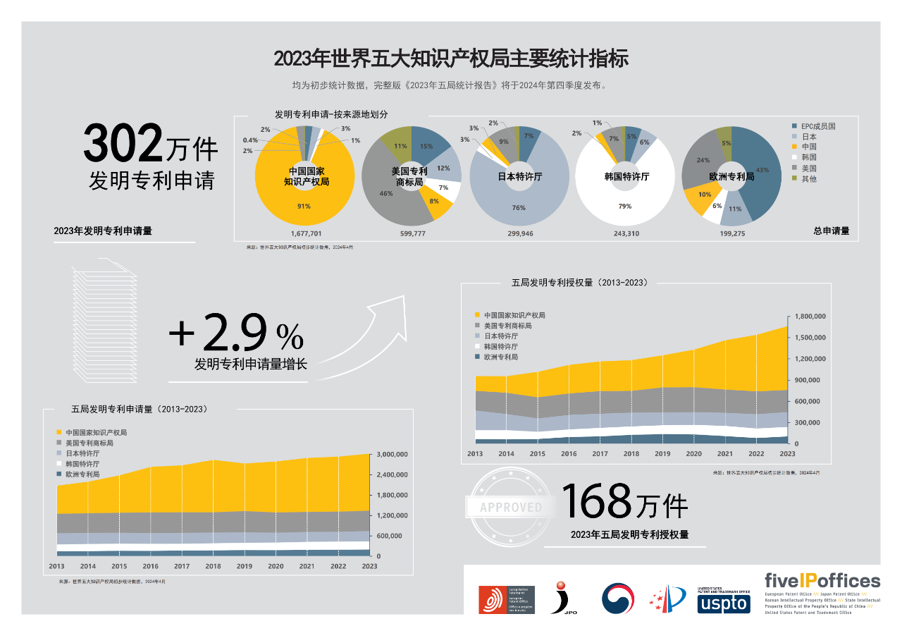 #晨報#360產品經理回應AI生圖版權之爭：10倍價格超出認知，愿意訴諸法律；CIPO擬為加拿大新專利期限調整制度作出細節(jié)規(guī)定